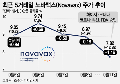 주가 급락한 노바백스, 신규 코로나 백신 국내 도입 늦어지나