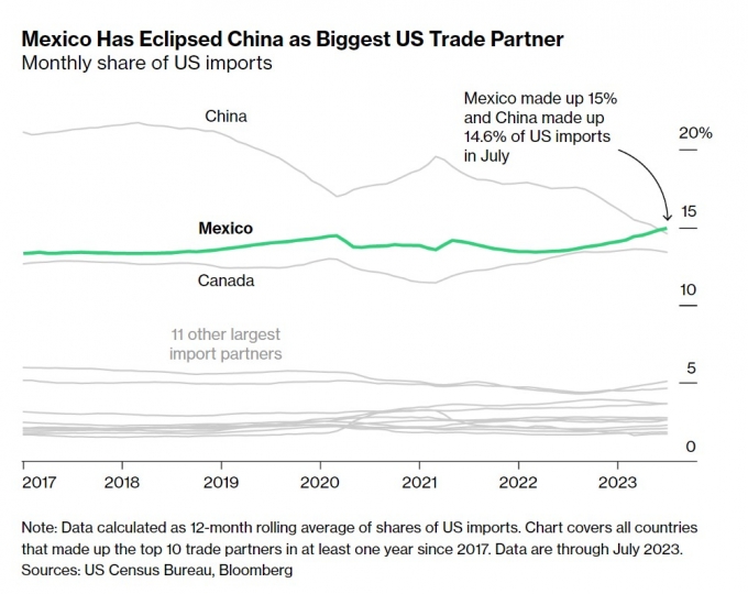 지난 7월 미국의 최대 무역국에 멕시코가 중국을 제치고 1위로 등극했다. 탈중국 트렌드와 니어쇼어링 효과 덕분이다. /출처=블룸버그통신