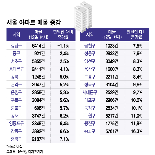 '탈동조화' 강남 부동산, 연쇄 신고가에 매물 홀로 줄었다