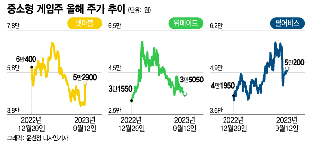 하반기가 더 기대된다…신작 기대감에 중소형 게임주 반등 시작?