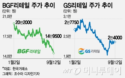 '불황에 잘 된다며'…주가 저점 찍은 편의점株, 왜?
