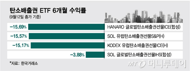 탄소배출권 ETF 6개월 수익률