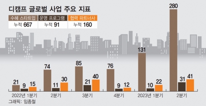 한국 넘어 글로벌 깃발 꽂는 K-스타트업…뒷배 자처한 베이스캠프