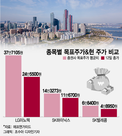 바닥 다졌다…LG이노텍·SK하이닉스·SKT '불기둥' 주목