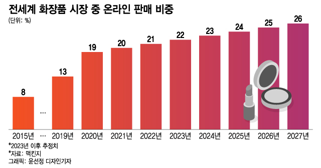 "싸고 예뻐"…매장· 공장 없어도 잘 팔리는 韓화장품 비결