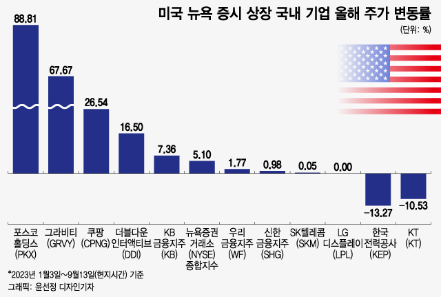 미국 뉴욕증권거래소(NYSE)에 상장한 국내 기업의 올해 주가 변동률.