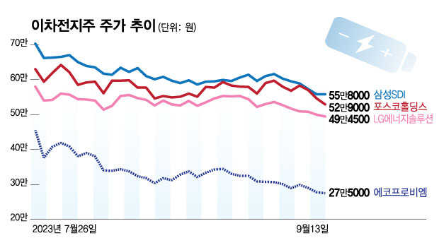 新테마주에 배터리 아저씨까지, 원투펀치에 치인 2차전지…그래도 살까?