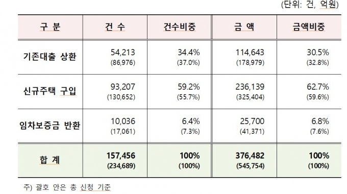 지난 8일 기준 특례보금자리론 유효신청금액/자료=금융위원회