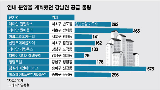 "또 내년이야?"…강남권 분양 자꾸만 미루는 이유 있었네