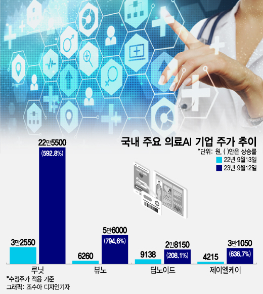 견고해지는 의료AI 대세론…정부·시장 관심 집중에 몸값도 쑥쑥