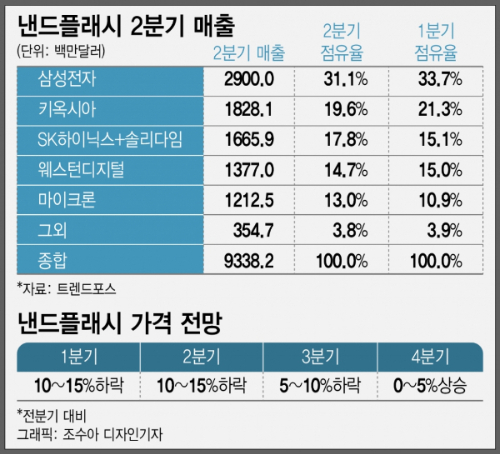 삼성·SK하이닉스 '골칫거리' 넘치는 낸드…"돈 벌기 어렵다"