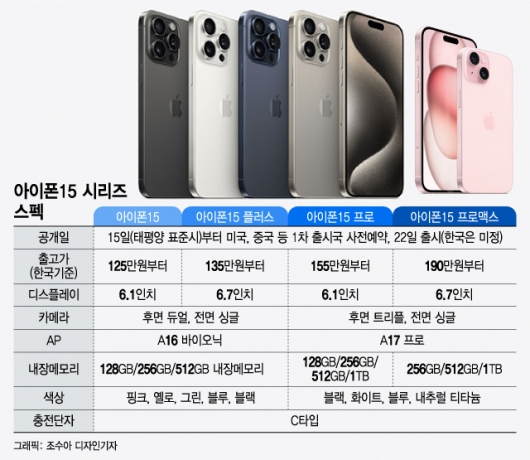 "너, C야?" 애플, 라이트닝 단자·노치 '고집' 꺾었다