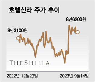 "명동에 200만 중국인 몰려온다"...6년만에 호황 맞는 호텔신라