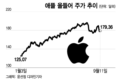 "뚱뚱해진 사과"…아이폰의 '역대 최고난도' 中 상륙작전