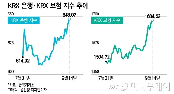 KRX 은행·KRX 보험 지수 추이/그래픽=윤선정 디자인기자