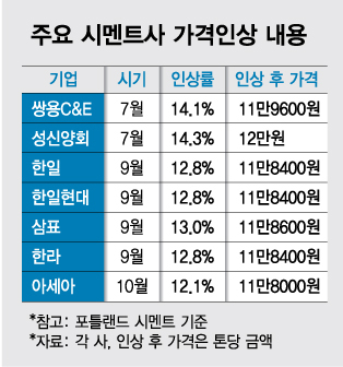 아세아도 가격인상 막차탔다...시멘트 7사 두자릿수 인상