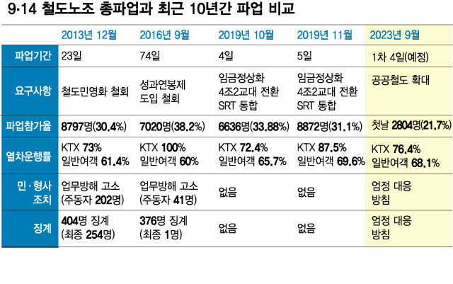 '철도 총파업' 정부 '무관용' 대처…코레일 "국민 불편" 사과