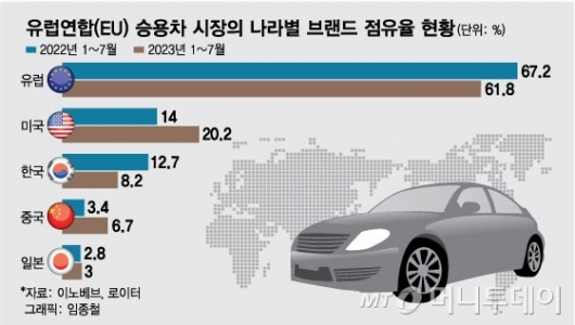 "제2 태양광 될라"…中전기차 칼 빼든 EU