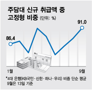 "금리 오른다" 다시 뛰는 고정형 주담대