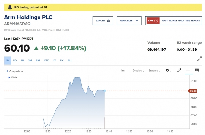 ARM 상장 첫날 17% 급등..빅테크 IPO 2년 빙하기 녹였다