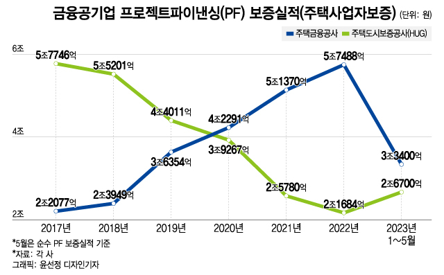 "전세사기 잡으려다…" HUG·주금공 PF보증 '역전'