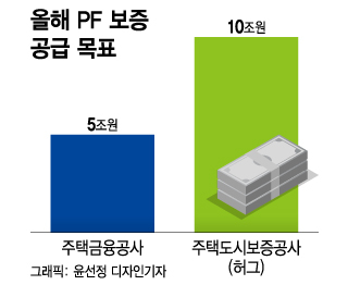 "전세사기 잡으려다…" HUG·주금공 PF보증 '역전'