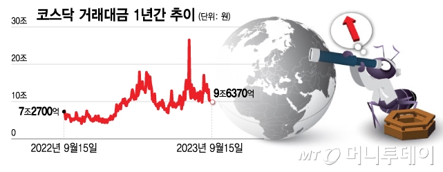 2차전지→의료AI→로봇까지...테마주 장세에 거래 폭발한 코스닥