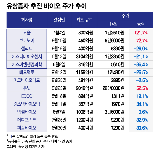 보로노이 웃고 셀리드 울고…유상증자 추진 바이오, 주가 희비 엇갈려
