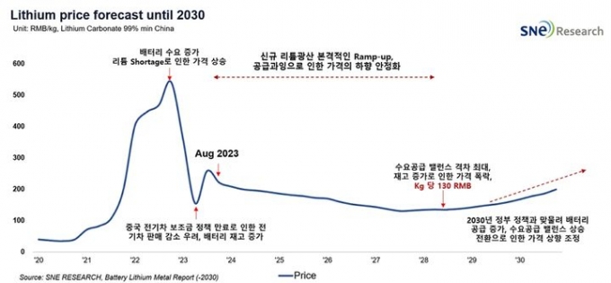 에너지전문 시장조사업체 SNE리서치가 발표한 보고서 중 리튬가격 전망 그래프/사진=SNE리서치, 뉴시스 제공