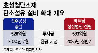'이익률 30%' 탄소섬유…효성, 증설 가속페달 '꾹'