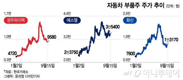 노사 리스크 줄고 전기차 수요 늘고… '시동' 거는 자동차 부품주