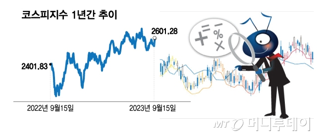 2차전지 '주춤'...추석 기다리는 韓증시, 테마주 강세 언제까지?