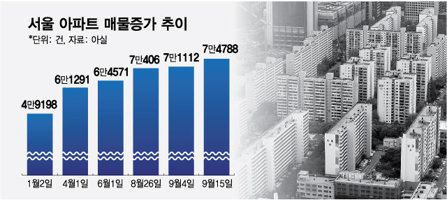 서울 아파트 매물 쌓이는데 거래량은 줄어든다