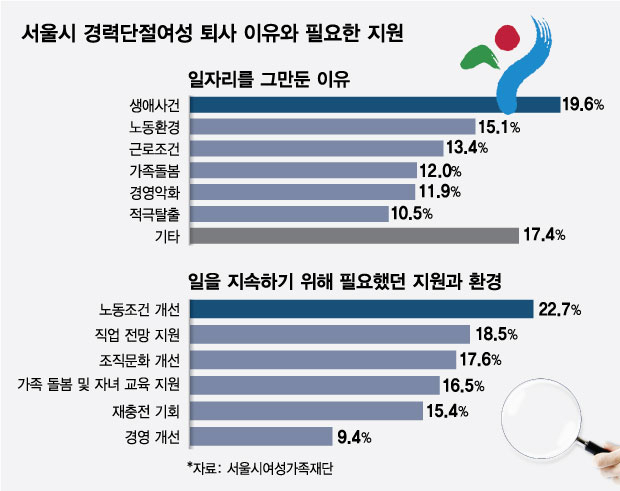 서울 경력단절여성 퇴사 이유 물어보니..노동조건 개선 필요했다