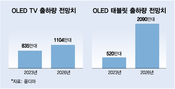 韓 디스플레이, '믿을맨'은 OLED