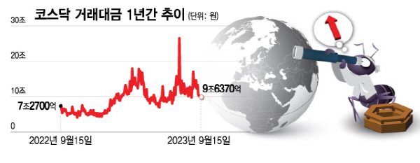 거래대금 4조→17조→10조…날뛰는 테마주에 널뛰는 코스닥