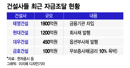 건설사들 자금확보 '특명'…미뤄둔 위기, '공포의 결제일' 째깍째깍