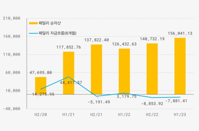 국내 ESG 펀드의 반기별 순자산 및 자금흐름. /사진제공=서스틴베스트.