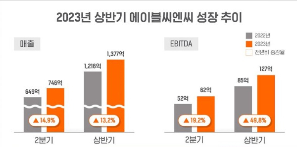 출처=에이블씨엔씨