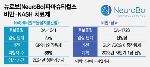 동아에스티, 수십조 비만·NASH 시장 공략 … "내년 하반기 주목"