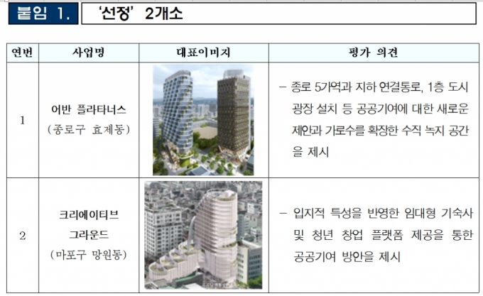 서울시 민간 창의혁신디자인 시범사입 대상지/자료제공=서울시