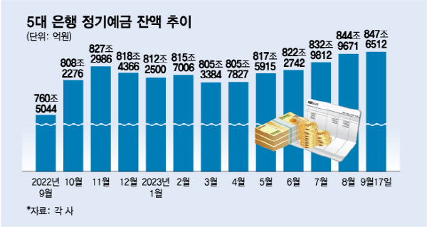 만기 앞둔 76조, 또 금리 좇아 머니무브?…5대 은행도 '눈치싸움'