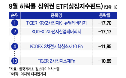 개미도 'OFF'…두달만에 전력 끊긴 이차전지 ETF