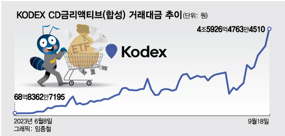 삼전보다 4배 많은 ETF 거래대금 "증권사 현금 이벤트에 뻥튀기됐다"