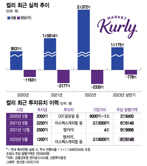 이러다 기업가치 1.3조원 깎일라…흑자전환 사활 거는 컬리