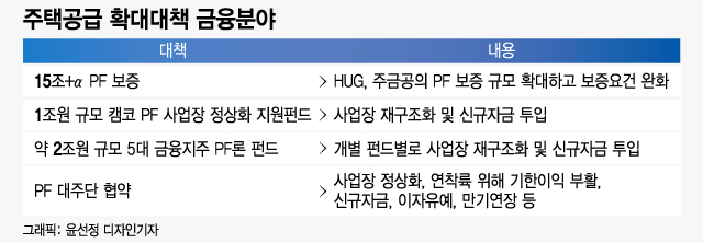 핵심 대책 '금융' 얼마나…PF보증 15조+α·구조조정 펀드 3조