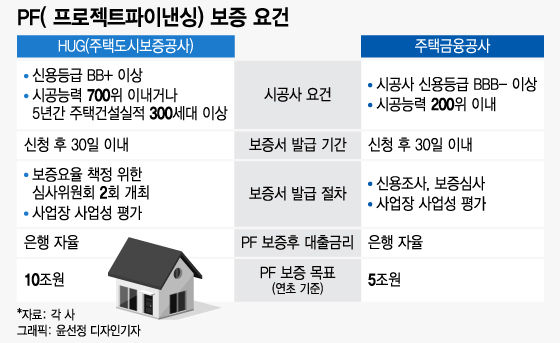 핵심 대책 '금융' 얼마나…PF보증 15조+α·구조조정 펀드 3조