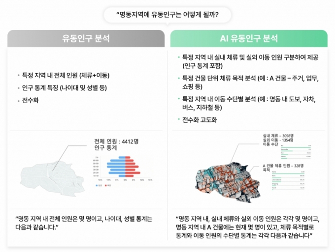 기존 유동인구 분석 기술과 'AI유동인구' 비교. /사진=SK텔레콤