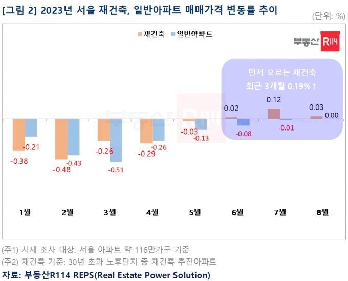 '한박자 빨리 움직인다'는 서울 재건축, 3개월 연속 상승