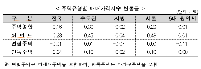 8월 주택유형별 매매가격지수 변동률 /사진=한국부동산원